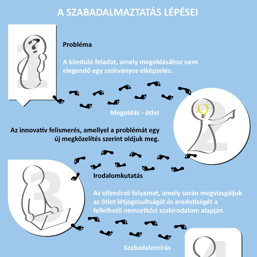 Szabadalmazás lépései.